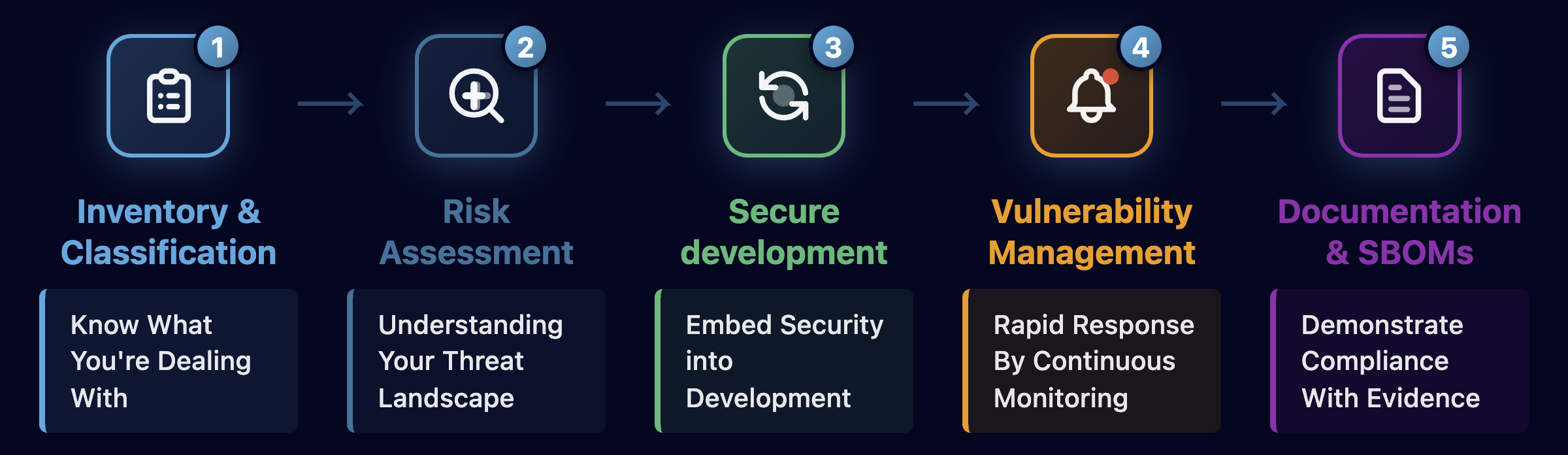 CRA-Compliance 5-Schritte-Roadmap