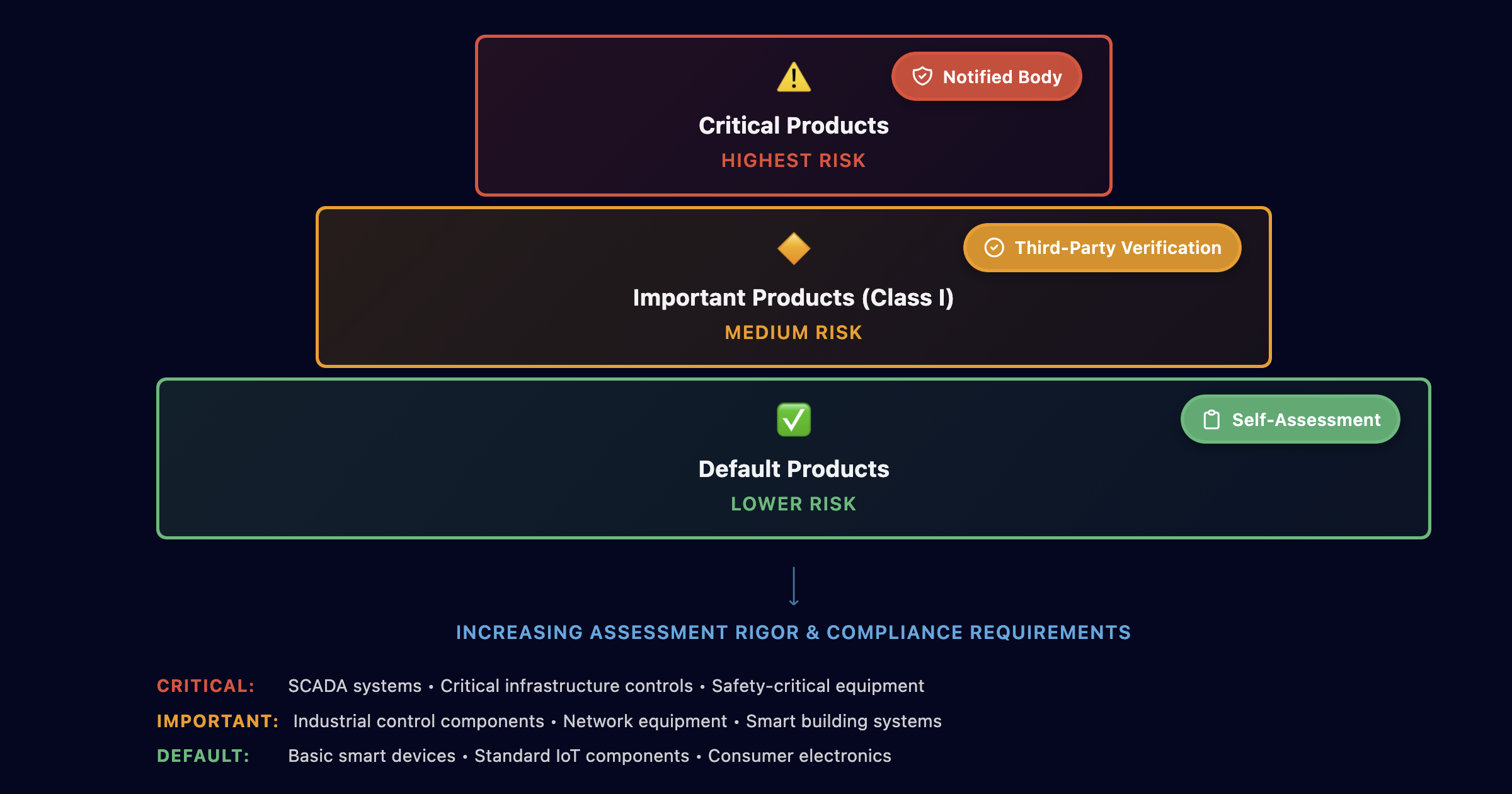 CRA-Produktklassifizierungsstufen