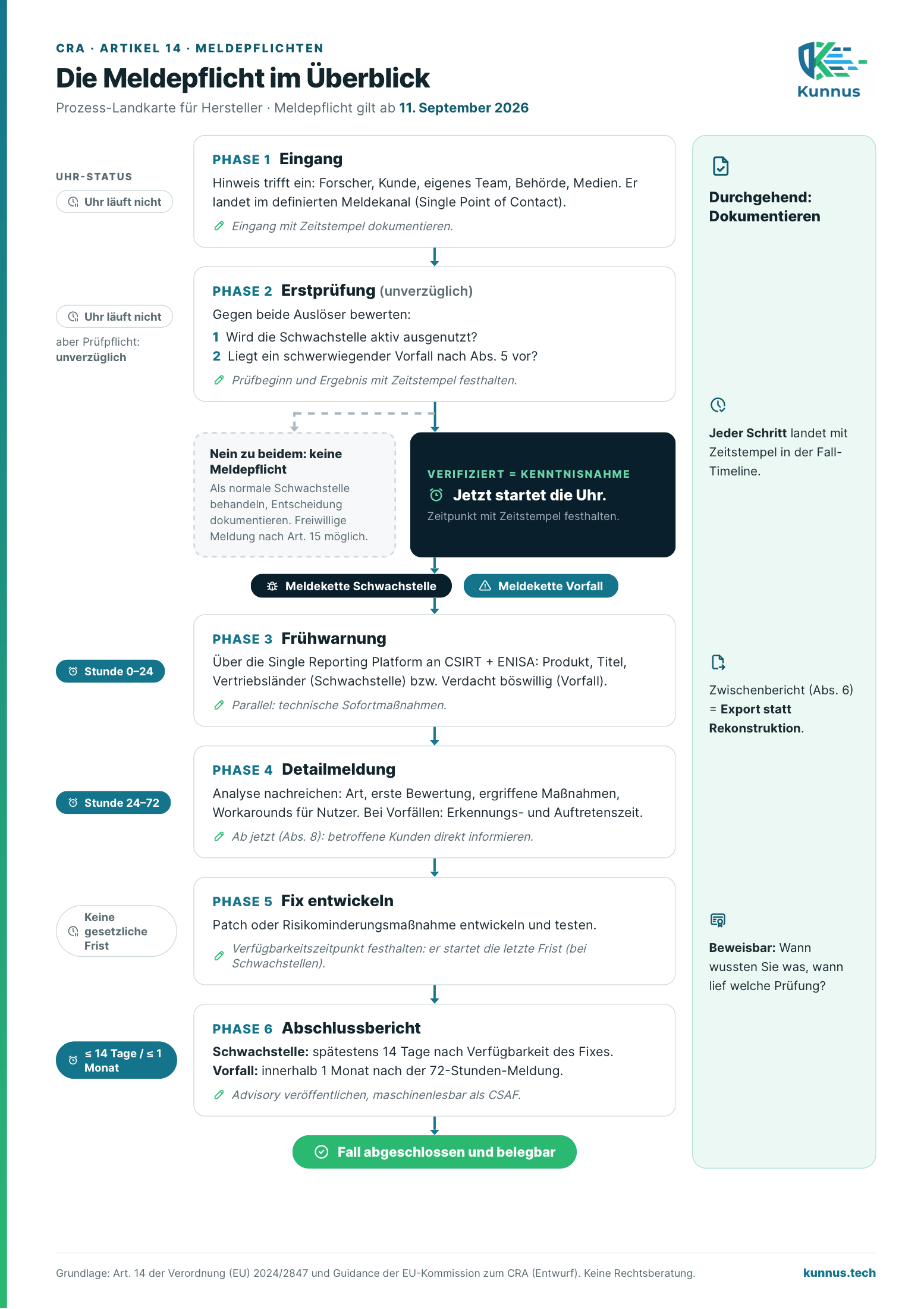 Prozess-Landkarte zur EU-CRA-Meldepflicht nach Artikel 14: sechs Phasen vom Eingang eines Hinweises über Erstprüfung, Frühwarnung und Detailmeldung bis zum Abschlussbericht, mit Uhr-Status und Fristen je Phase