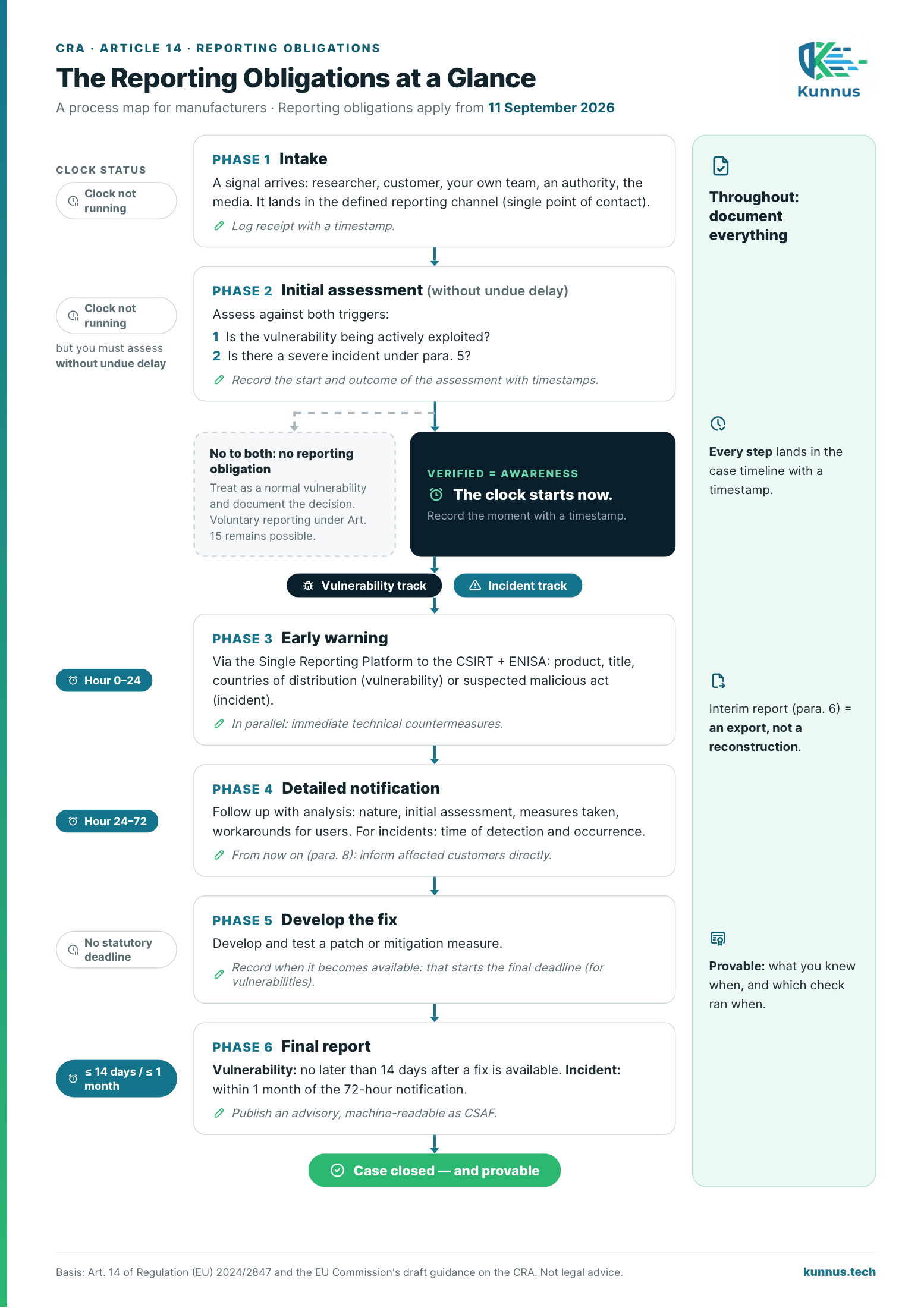 Process map for the EU CRA reporting obligations under Article 14: six phases from intake of a tip through triage, early warning, and detailed notification to the final report, with clock status and deadlines per phase